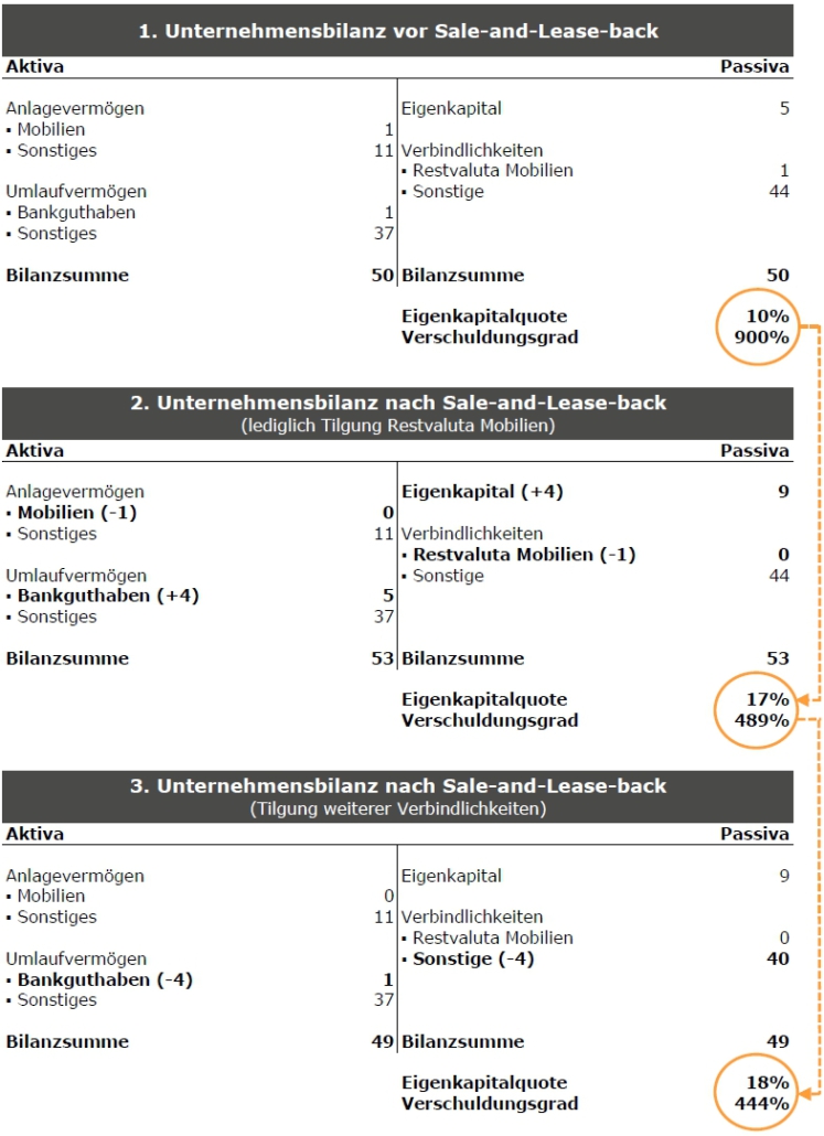 Sale-and-Lease-back-Bilanz-Mobilien-747x